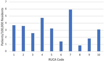 Sociodemographic characteristics of pediatric patients with vascular malformations: Results of a single site study